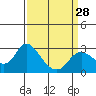 Tide chart for Davis Slough, San Joaquin River Delta, California on 2024/03/28