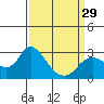 Tide chart for Davis Slough, San Joaquin River Delta, California on 2024/03/29