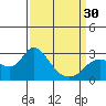 Tide chart for Davis Slough, San Joaquin River Delta, California on 2024/03/30