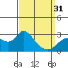 Tide chart for Davis Slough, San Joaquin River Delta, California on 2024/03/31