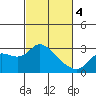 Tide chart for Davis Slough, San Joaquin River Delta, California on 2024/03/4