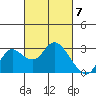 Tide chart for Davis Slough, San Joaquin River Delta, California on 2024/03/7