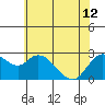 Tide chart for Davis Slough, San Joaquin River Delta, California on 2024/06/12