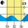 Tide chart for Davis Slough, San Joaquin River Delta, California on 2024/06/13