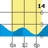 Tide chart for Davis Slough, San Joaquin River Delta, California on 2024/06/14