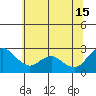 Tide chart for Davis Slough, San Joaquin River Delta, California on 2024/06/15