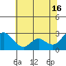 Tide chart for Davis Slough, San Joaquin River Delta, California on 2024/06/16