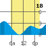 Tide chart for Davis Slough, San Joaquin River Delta, California on 2024/06/18