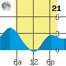 Tide chart for Davis Slough, San Joaquin River Delta, California on 2024/06/21