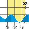 Tide chart for Davis Slough, San Joaquin River Delta, California on 2024/06/27