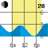 Tide chart for Davis Slough, San Joaquin River Delta, California on 2024/06/28