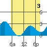 Tide chart for Davis Slough, San Joaquin River Delta, California on 2024/06/3