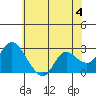 Tide chart for Davis Slough, San Joaquin River Delta, California on 2024/06/4