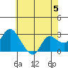 Tide chart for Davis Slough, San Joaquin River Delta, California on 2024/06/5
