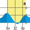 Tide chart for Davis Slough, San Joaquin River Delta, California on 2024/06/8