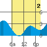 Tide chart for Davis Slough, San Joaquin River Delta, California on 2024/07/2