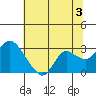 Tide chart for Davis Slough, San Joaquin River Delta, California on 2024/07/3
