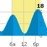 Tide chart for Dawho Bridge, Dawho River, Edisto River North, South Carolina on 2024/06/18