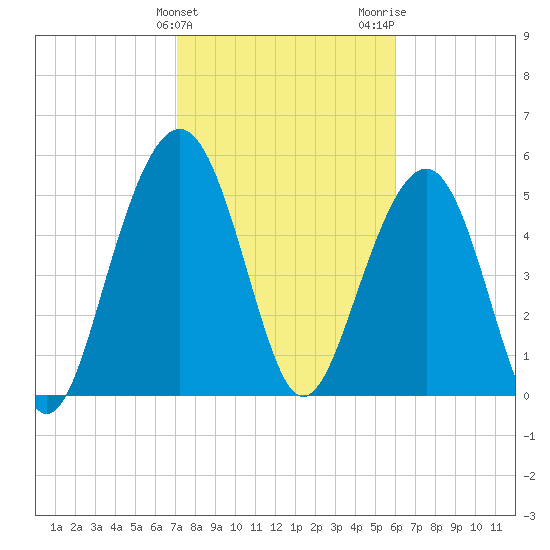 Tide chart for Dawho Bridge, Dawho River on 2025/02/10