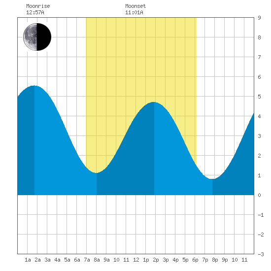 Tide chart for Dawho Bridge, Dawho River on 2025/02/20