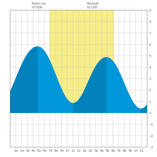 Tide chart for Dawho Bridge, Dawho River on 2025/02/23