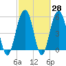 Tide chart for Dawho Bridge, Dawho River, South Carolina on 2025/02/28
