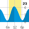 Tide chart for Dawho River, Edisto River South, South Carolina on 2021/12/23