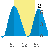 Tide chart for Dawho River, Edisto River South, South Carolina on 2021/12/2