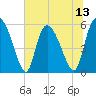 Tide chart for Dawho River, South Carolina on 2025/07/13
