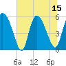 Tide chart for Dawho River, South Carolina on 2025/07/15