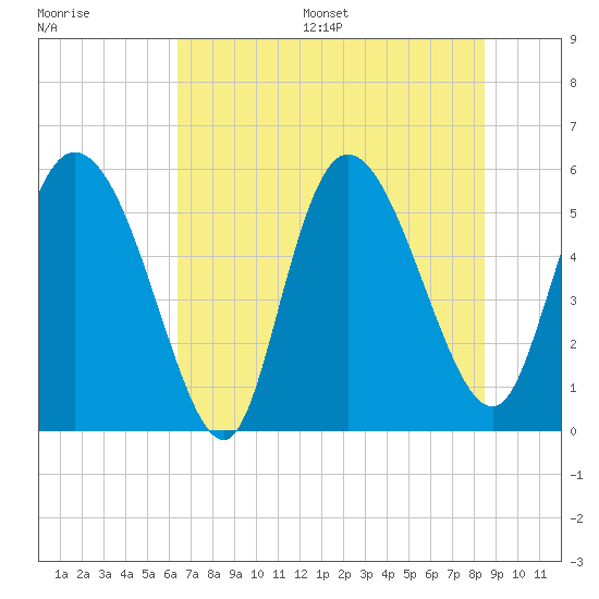 Tide chart for Dawho River on 2025/07/16