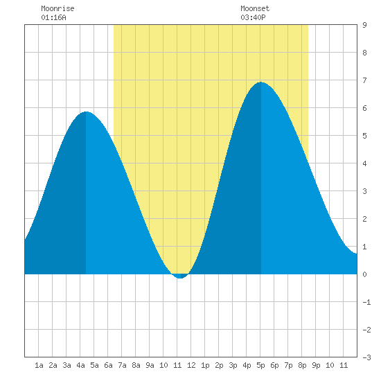 Tide chart for Dawho River on 2025/07/19