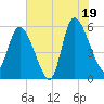Tide chart for Dawho River, South Carolina on 2025/07/19