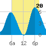 Tide chart for Dawho River, South Carolina on 2025/07/20