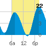 Tide chart for Dawho River, South Carolina on 2025/07/22