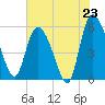 Tide chart for Dawho River, South Carolina on 2025/07/23