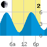 Tide chart for Dawho River, South Carolina on 2025/07/2