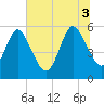 Tide chart for Dawho River, South Carolina on 2025/07/3