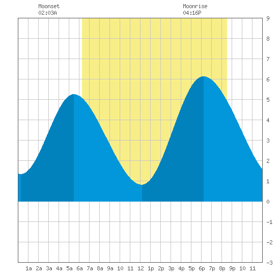 Tide chart for Dawho River on 2025/07/05
