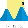 Tide chart for Dawho River, South Carolina on 2025/07/5