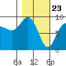 Tide chart for Day Harbor, Blying Sound, Alaska on 2021/02/23