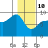 Tide chart for Day Harbor, Blying Sound, Alaska on 2022/02/10