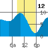 Tide chart for Day Harbor, Blying Sound, Alaska on 2022/02/12