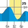 Tide chart for Day Harbor, Blying Sound, Alaska on 2022/02/25