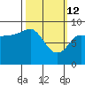 Tide chart for Day Harbor, Blying Sound, Alaska on 2022/03/12