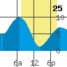 Tide chart for Day Harbor, Blying Sound, Alaska on 2022/03/25