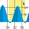 Tide chart for Day Harbor, Blying Sound, Alaska on 2022/04/1