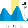 Tide chart for Day Harbor, Blying Sound, Alaska on 2023/01/10