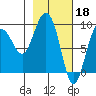 Tide chart for Day Harbor, Blying Sound, Alaska on 2023/02/18