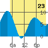Tide chart for Day Harbor, Blying Sound, Alaska on 2023/05/23